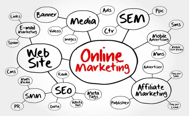 Mức độ phức tạp của chiến dịch Marketing Online